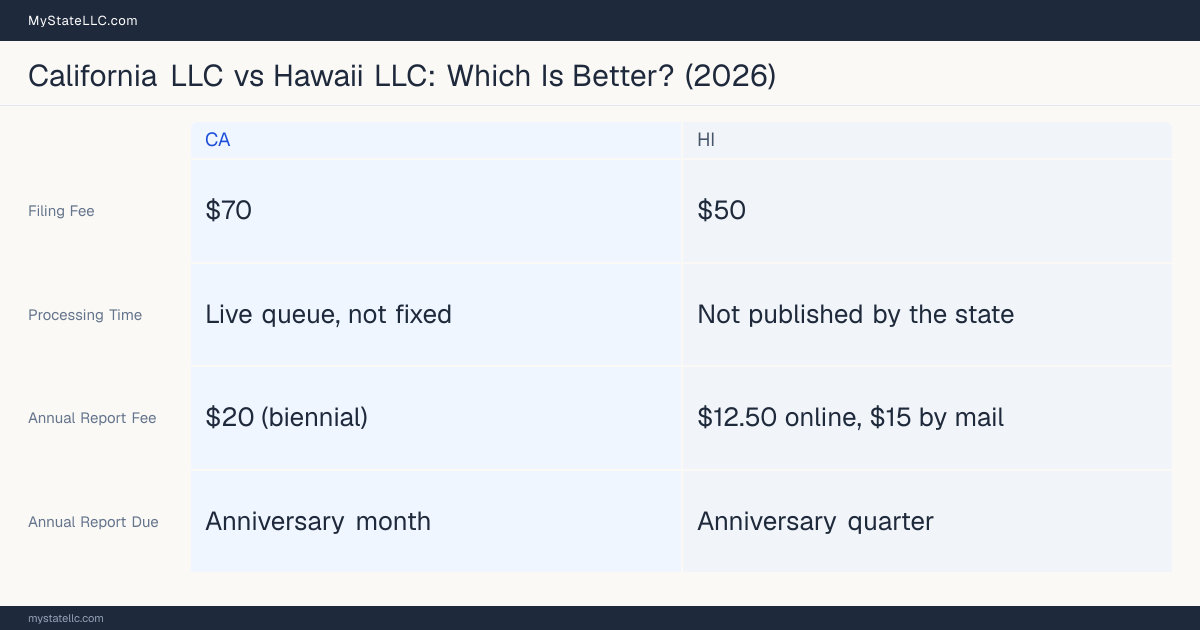 Comparison chart of forming an LLC in California versus Hawaii, contrasting filing fees, annual report cost and ongoing obligations across 8 factors.