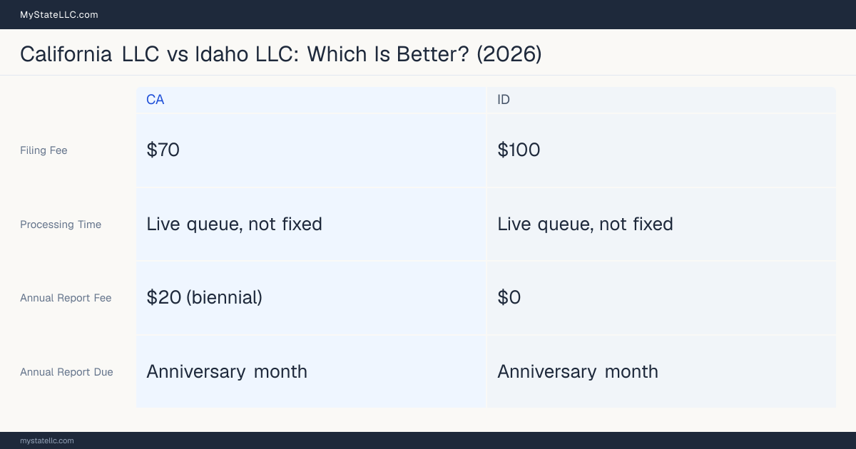 Comparison chart of forming an LLC in California versus Idaho, contrasting filing fees, annual report cost and ongoing obligations across 8 factors.