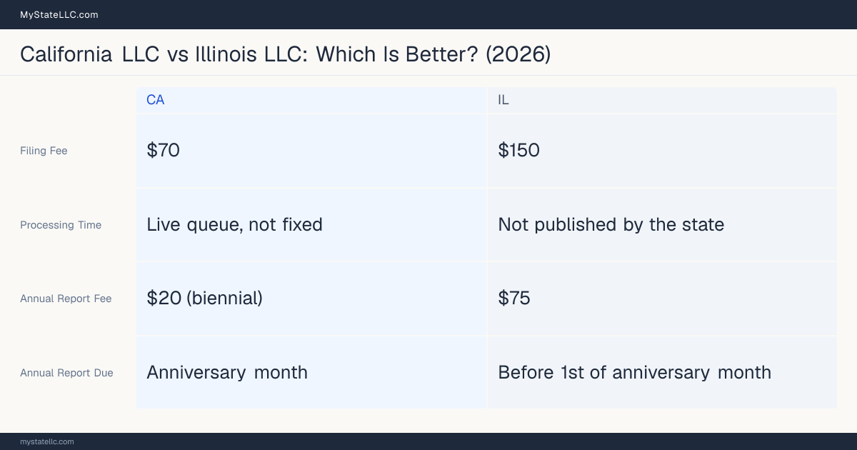 Comparison chart of forming an LLC in California versus Illinois, contrasting filing fees, annual report cost and ongoing obligations across 8 factors.