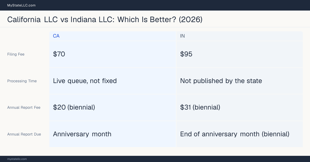 Comparison chart of forming an LLC in California versus Indiana, contrasting filing fees, annual report cost and ongoing obligations across 8 factors.