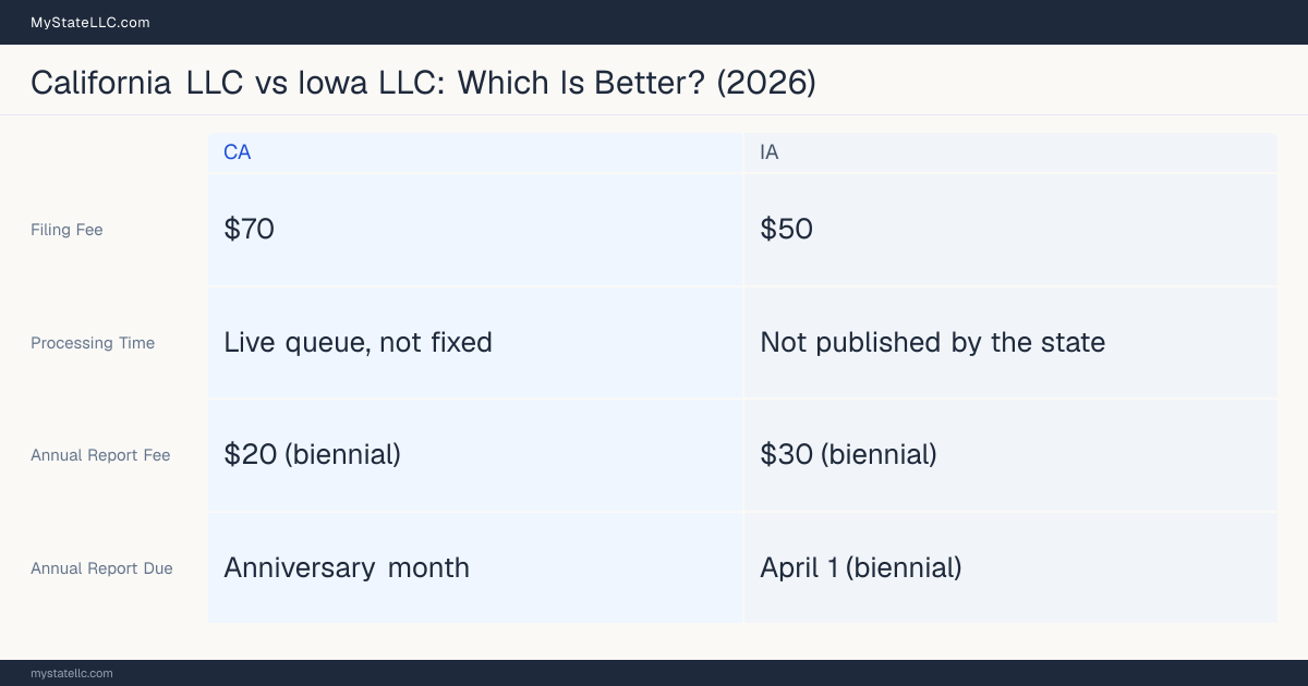 Comparison chart of forming an LLC in California versus Iowa, contrasting filing fees, annual report cost and ongoing obligations across 8 factors.
