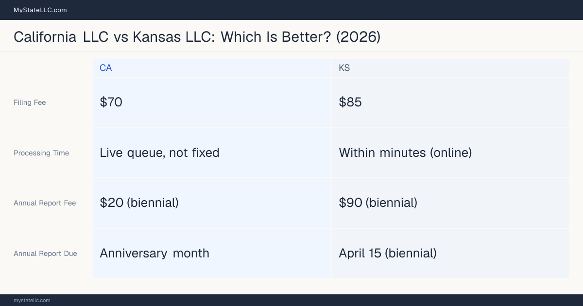 Comparison chart of forming an LLC in California versus Kansas, contrasting filing fees, annual report cost and ongoing obligations across 8 factors.
