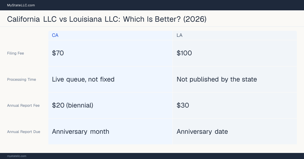 Comparison chart of forming an LLC in California versus Louisiana, contrasting filing fees, annual report cost and ongoing obligations across 8 factors.
