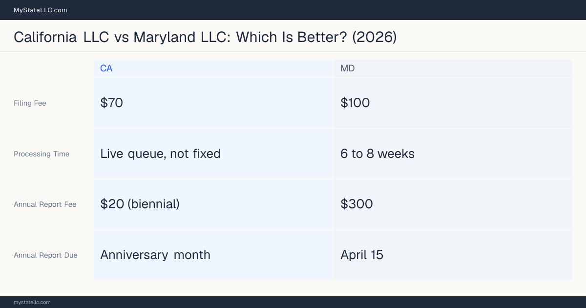 Comparison chart of forming an LLC in California versus Maryland, contrasting filing fees, annual report cost and ongoing obligations across 8 factors.