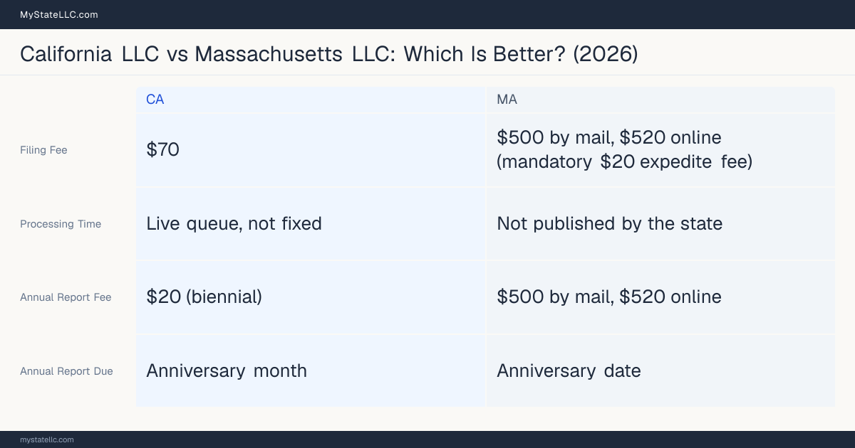 Comparison chart of forming an LLC in California versus Massachusetts, contrasting filing fees, annual report cost and ongoing obligations across 8 factors.