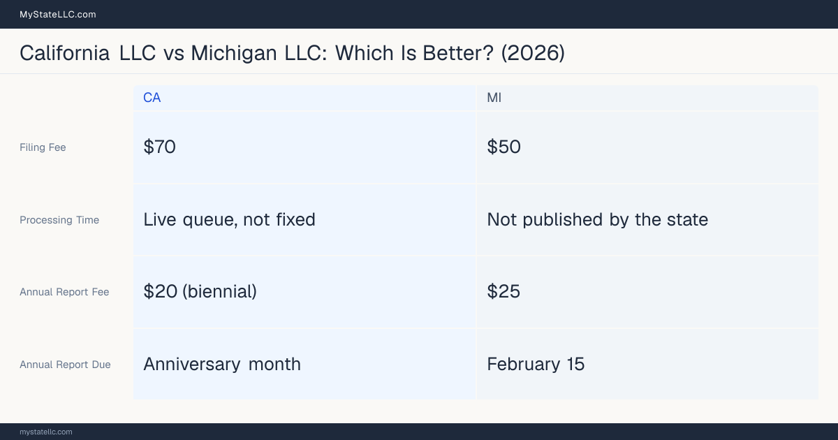 Comparison chart of forming an LLC in California versus Michigan, contrasting filing fees, annual report cost and ongoing obligations across 8 factors.