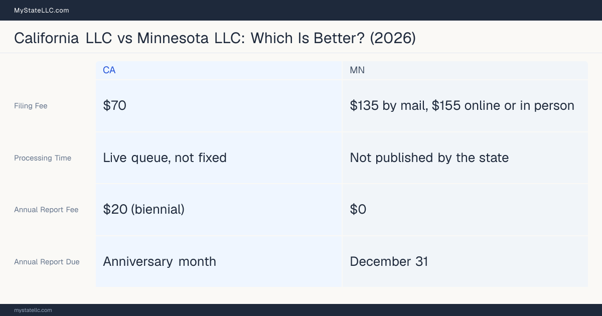 Comparison chart of forming an LLC in California versus Minnesota, contrasting filing fees, annual report cost and ongoing obligations across 8 factors.