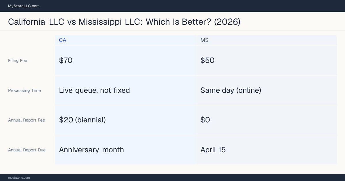 Comparison chart of forming an LLC in California versus Mississippi, contrasting filing fees, annual report cost and ongoing obligations across 8 factors.