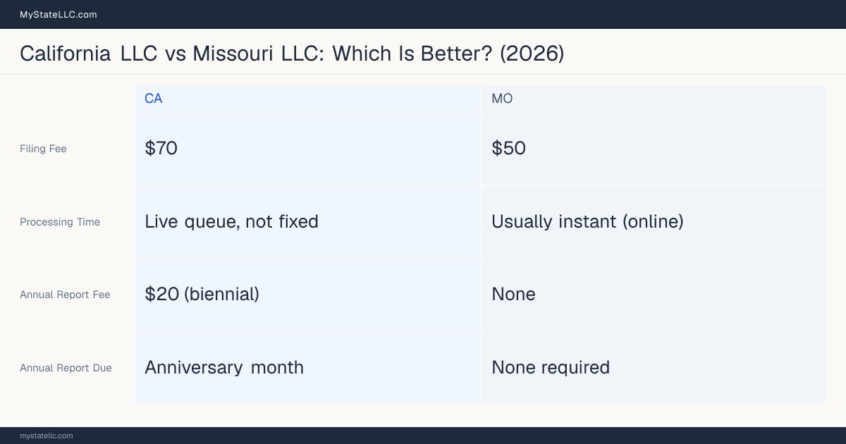 Comparison chart of forming an LLC in California versus Missouri, contrasting filing fees, annual report cost and ongoing obligations across 8 factors.