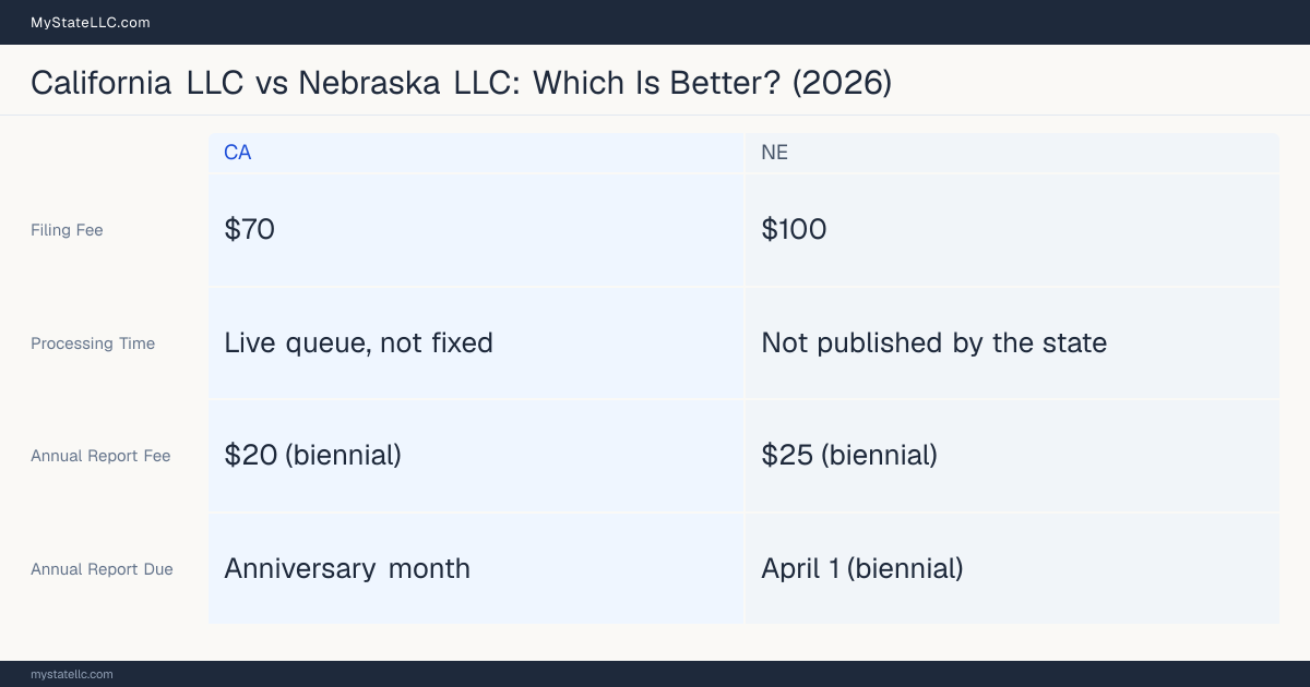 Comparison chart of forming an LLC in California versus Nebraska, contrasting filing fees, annual report cost and ongoing obligations across 8 factors.