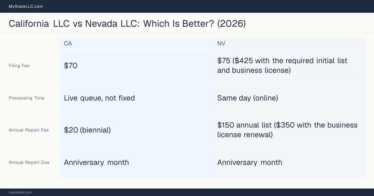 Comparison chart of forming an LLC in California versus Nevada, contrasting filing fees, annual report cost and ongoing obligations across 8 factors.