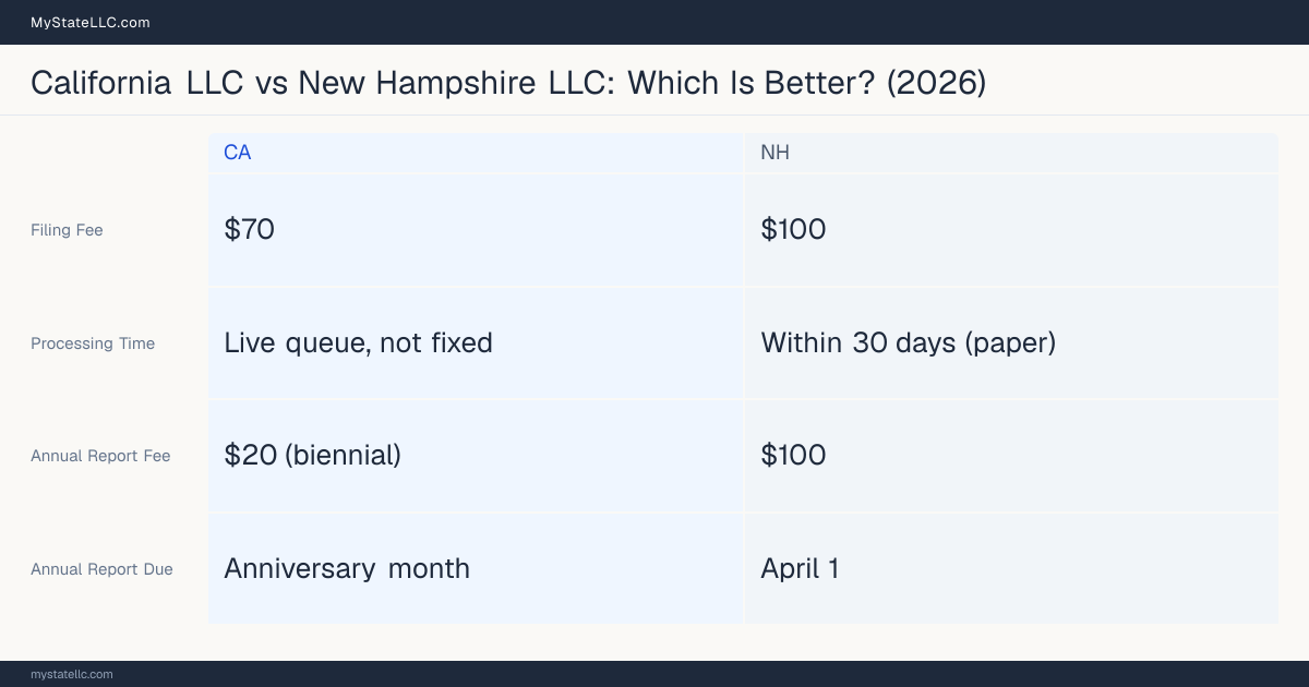 Comparison chart of forming an LLC in California versus New Hampshire, contrasting filing fees, annual report cost and ongoing obligations across 8 factors.