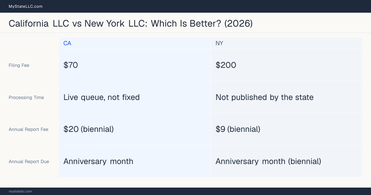 Comparison chart of forming an LLC in California versus New York, contrasting filing fees, annual report cost and ongoing obligations across 8 factors.