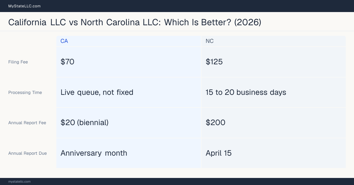 Comparison chart of forming an LLC in California versus North Carolina, contrasting filing fees, annual report cost and ongoing obligations across 8 factors.