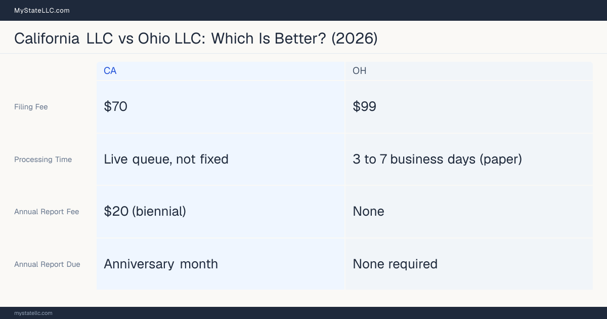 Comparison chart of forming an LLC in California versus Ohio, contrasting filing fees, annual report cost and ongoing obligations across 8 factors.
