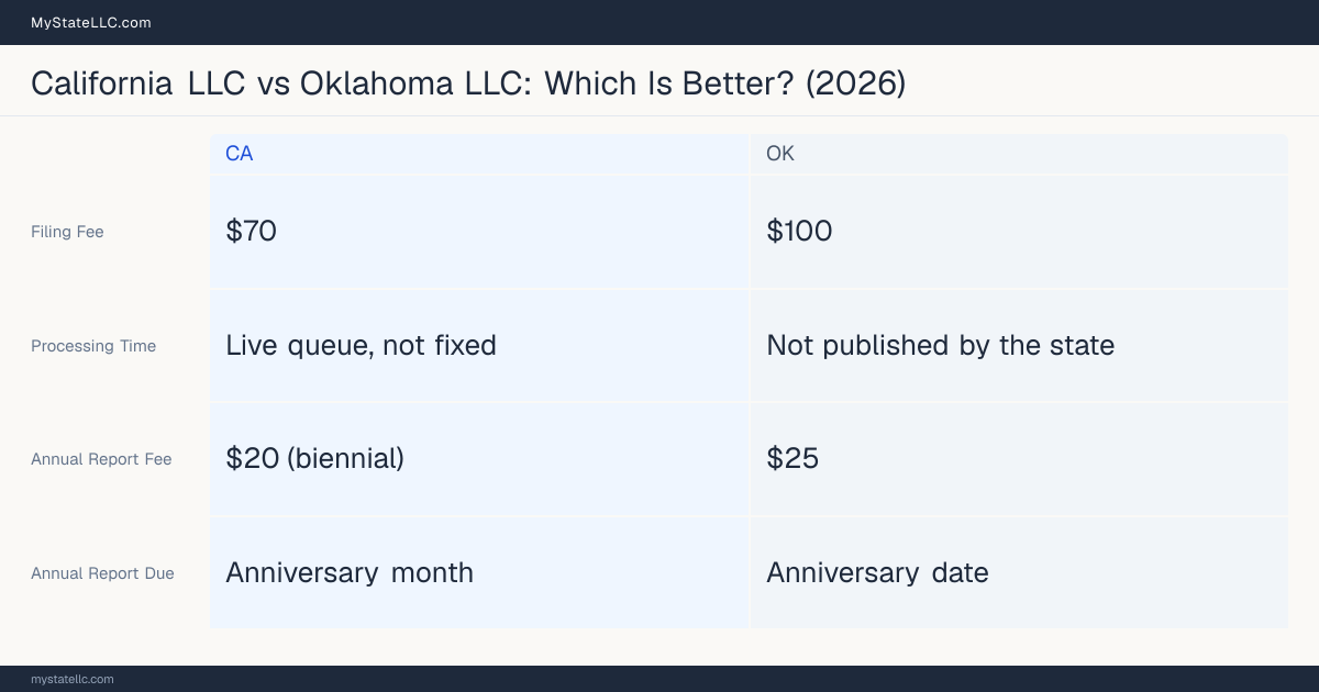 Comparison chart of forming an LLC in California versus Oklahoma, contrasting filing fees, annual report cost and ongoing obligations across 8 factors.