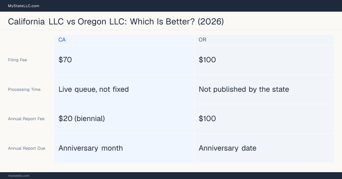 Comparison chart of forming an LLC in California versus Oregon, contrasting filing fees, annual report cost and ongoing obligations across 8 factors.