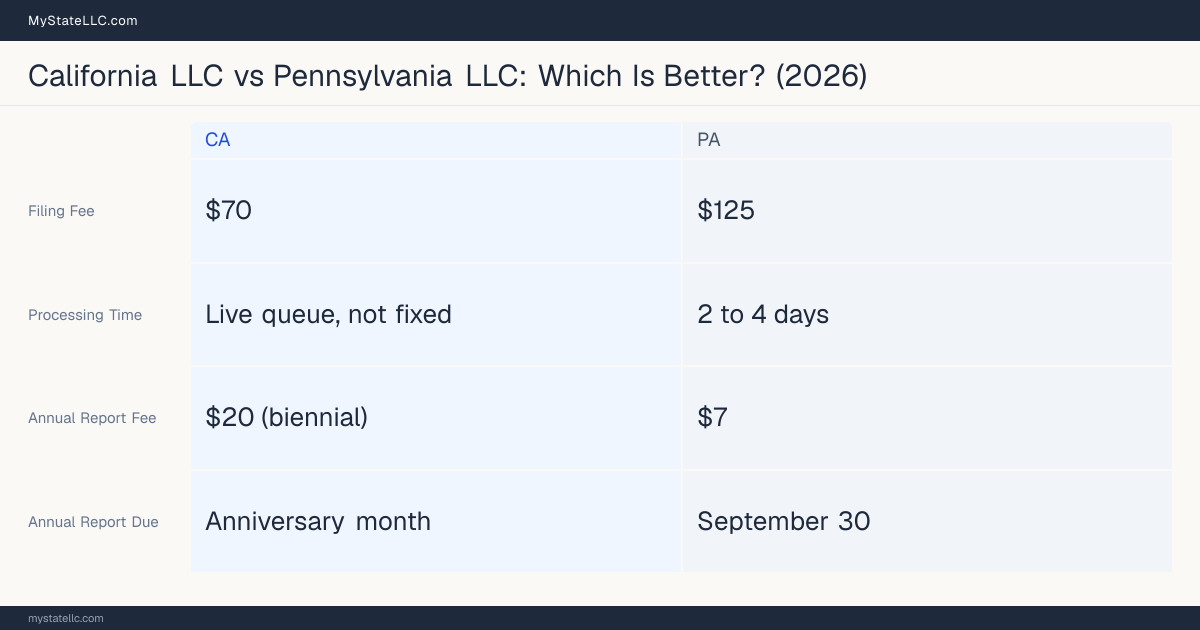 Comparison chart of forming an LLC in California versus Pennsylvania, contrasting filing fees, annual report cost and ongoing obligations across 8 factors.