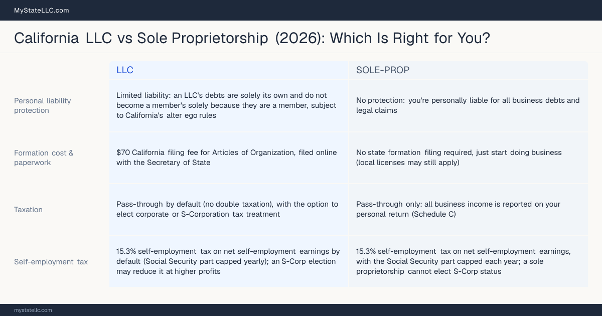 Comparison chart for California LLC versus Sole Proprietorship, contrasting liability, taxation and ongoing filing burden across 8 factors.