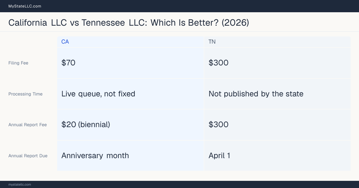 Comparison chart of forming an LLC in California versus Tennessee, contrasting filing fees, annual report cost and ongoing obligations across 8 factors.