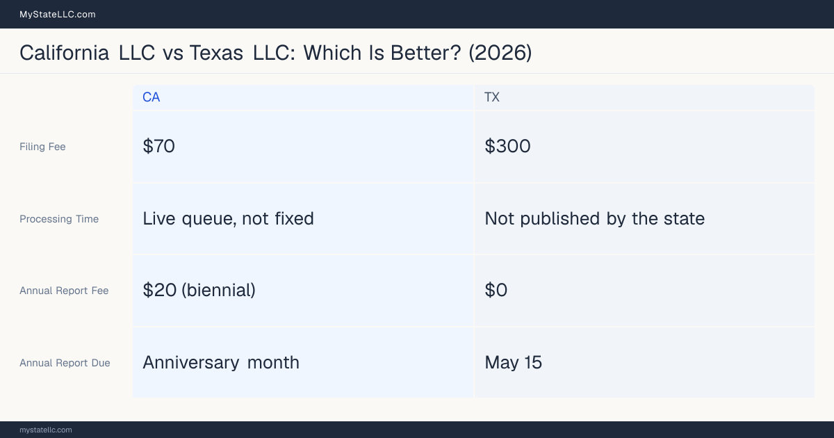 Comparison chart of forming an LLC in California versus Texas, contrasting filing fees, annual report cost and ongoing obligations across 8 factors.