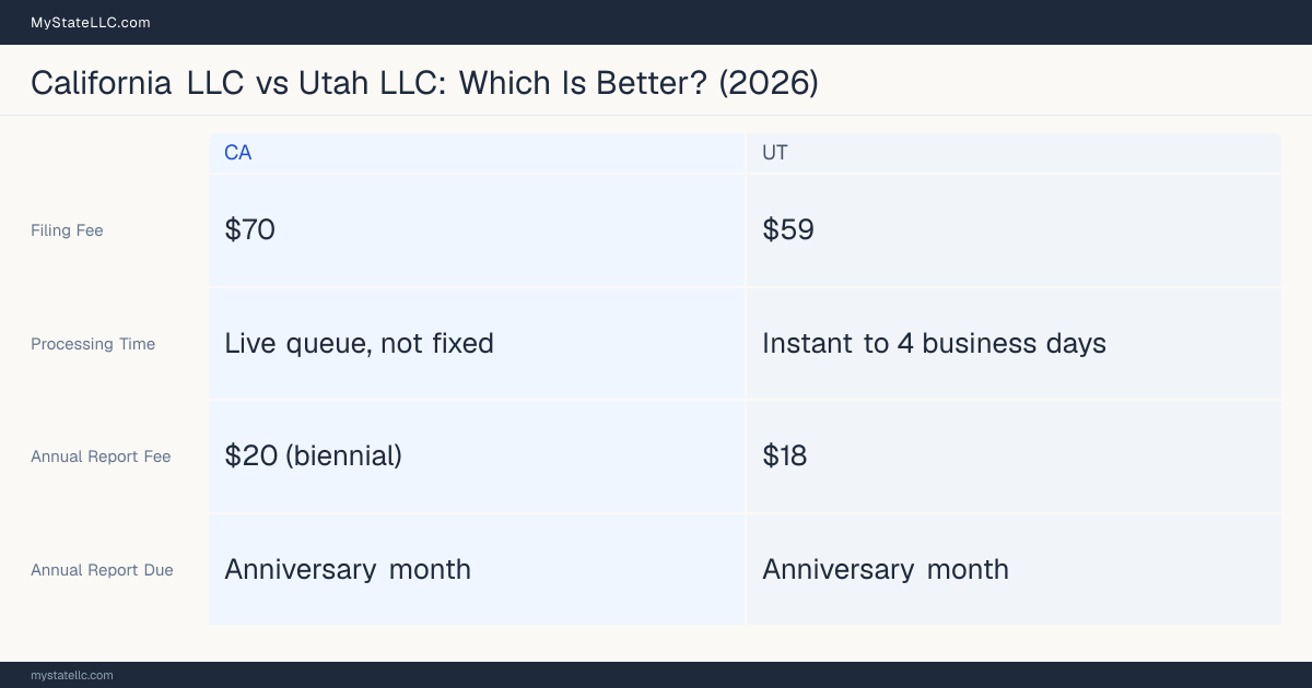 Comparison chart of forming an LLC in California versus Utah, contrasting filing fees, annual report cost and ongoing obligations across 8 factors.