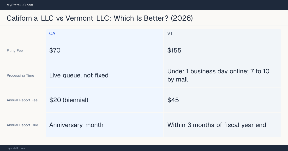 Comparison chart of forming an LLC in California versus Vermont, contrasting filing fees, annual report cost and ongoing obligations across 8 factors.