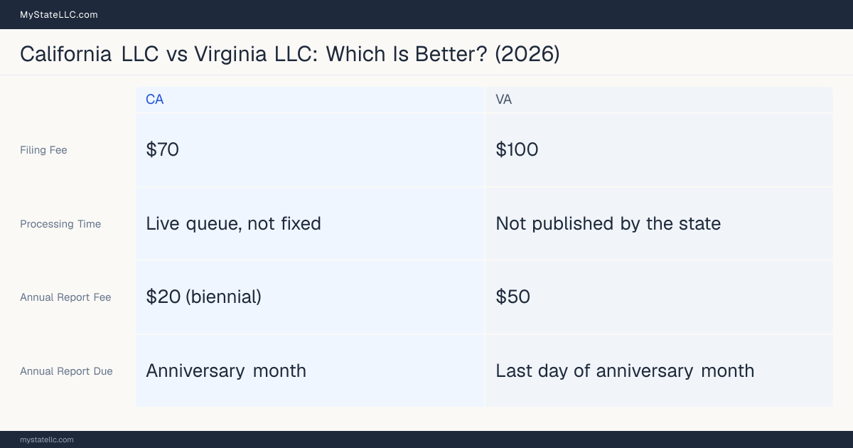 Comparison chart of forming an LLC in California versus Virginia, contrasting filing fees, annual report cost and ongoing obligations across 8 factors.