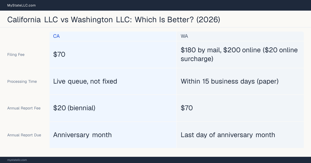 Comparison chart of forming an LLC in California versus Washington, contrasting filing fees, annual report cost and ongoing obligations across 8 factors.