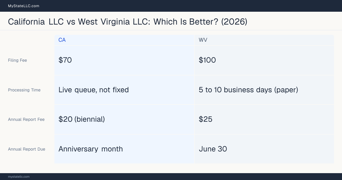 Comparison chart of forming an LLC in California versus West Virginia, contrasting filing fees, annual report cost and ongoing obligations across 8 factors.