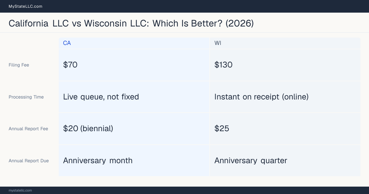 Comparison chart of forming an LLC in California versus Wisconsin, contrasting filing fees, annual report cost and ongoing obligations across 8 factors.