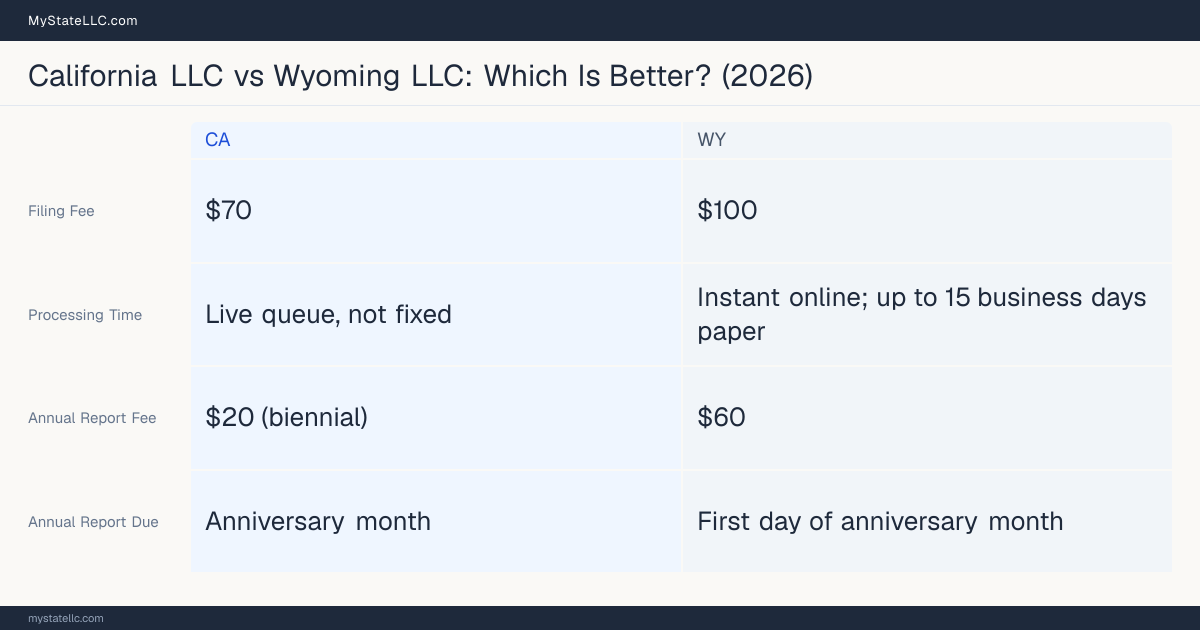 Comparison chart of forming an LLC in California versus Wyoming, contrasting filing fees, annual report cost and ongoing obligations across 8 factors.