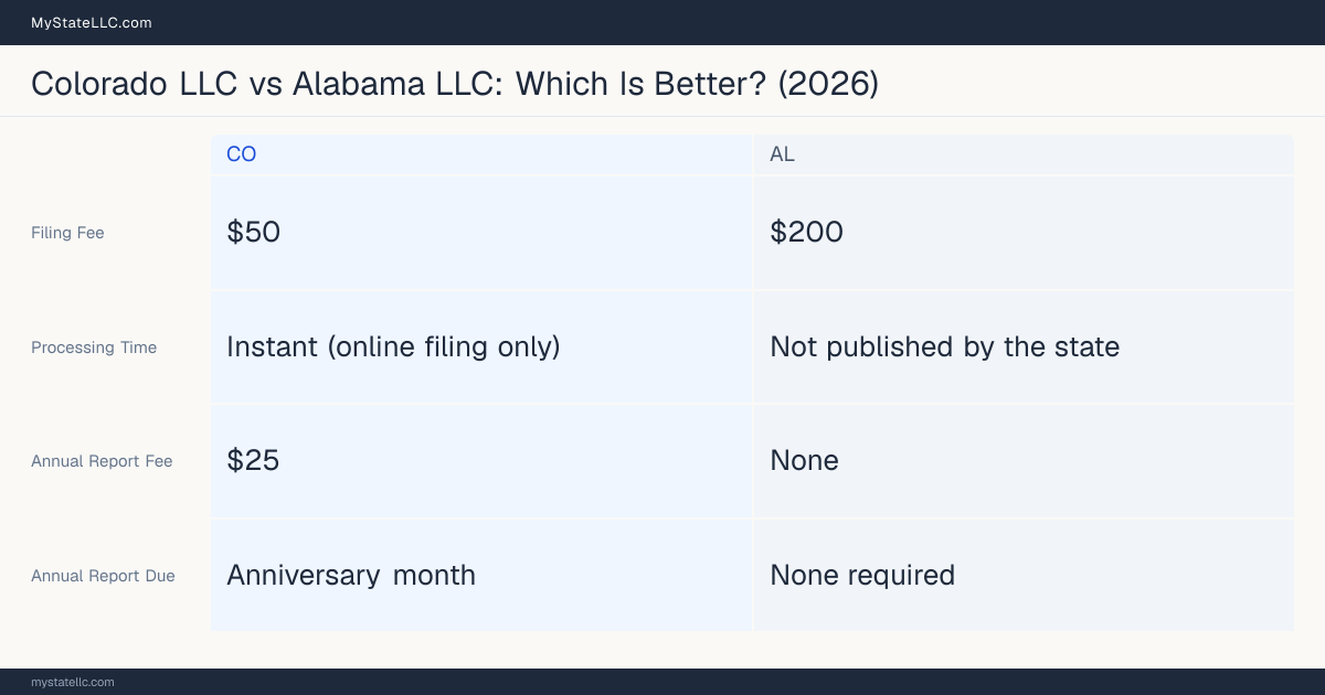 Comparison chart of forming an LLC in Colorado versus Alabama, contrasting filing fees, annual report cost and ongoing obligations across 8 factors.
