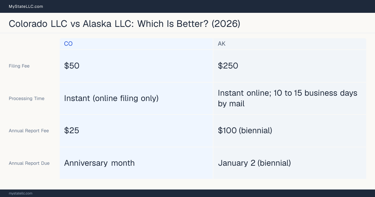 Comparison chart of forming an LLC in Colorado versus Alaska, contrasting filing fees, annual report cost and ongoing obligations across 8 factors.