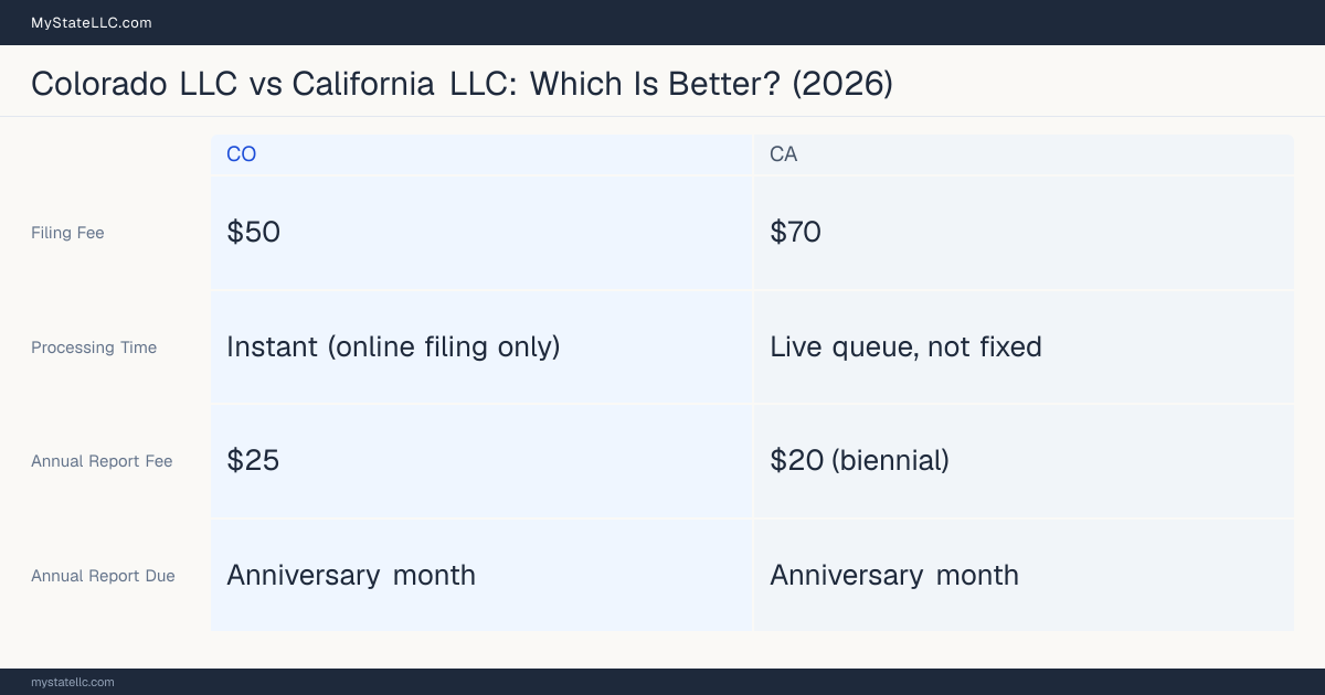 Comparison chart of forming an LLC in Colorado versus California, contrasting filing fees, annual report cost and ongoing obligations across 8 factors.