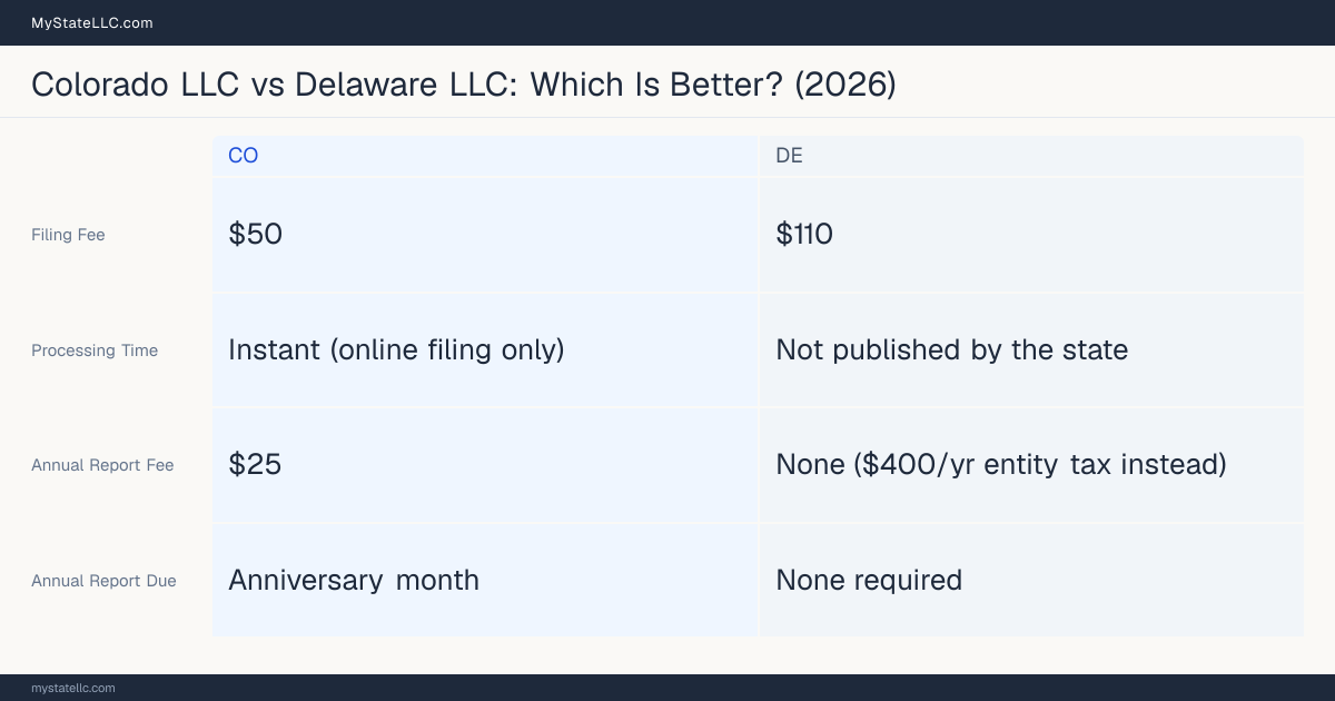 Comparison chart of forming an LLC in Colorado versus Delaware, contrasting filing fees, annual report cost and ongoing obligations across 8 factors.