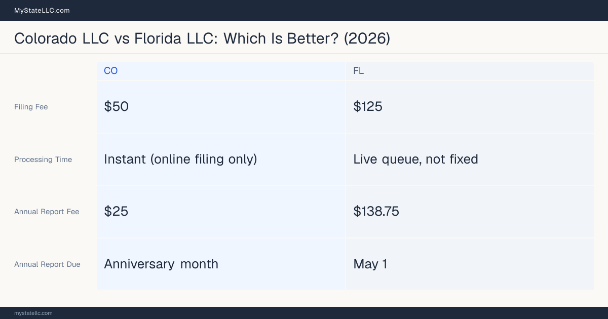 Comparison chart of forming an LLC in Colorado versus Florida, contrasting filing fees, annual report cost and ongoing obligations across 8 factors.