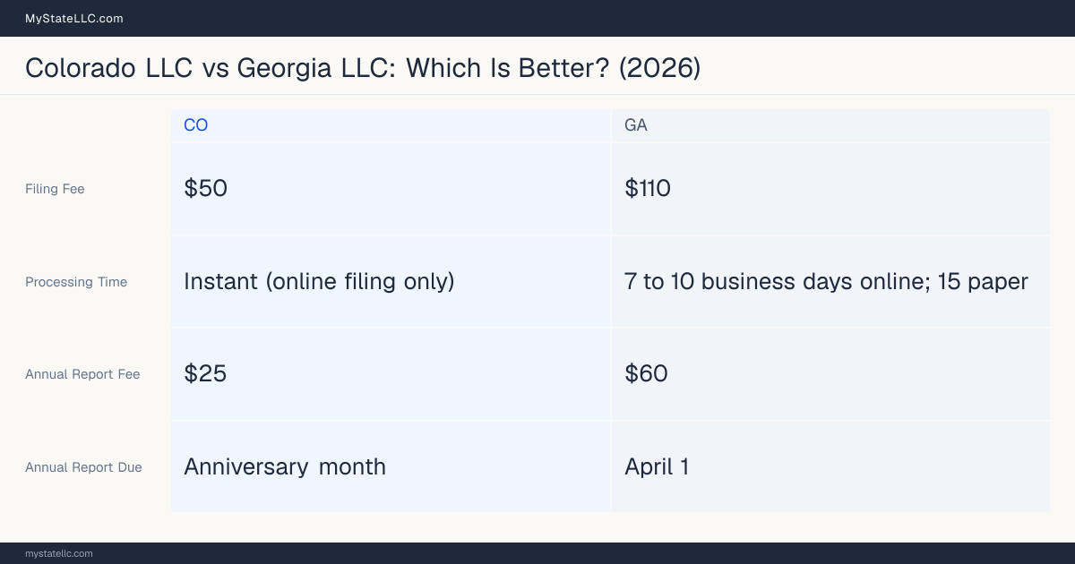 Comparison chart of forming an LLC in Colorado versus Georgia, contrasting filing fees, annual report cost and ongoing obligations across 8 factors.
