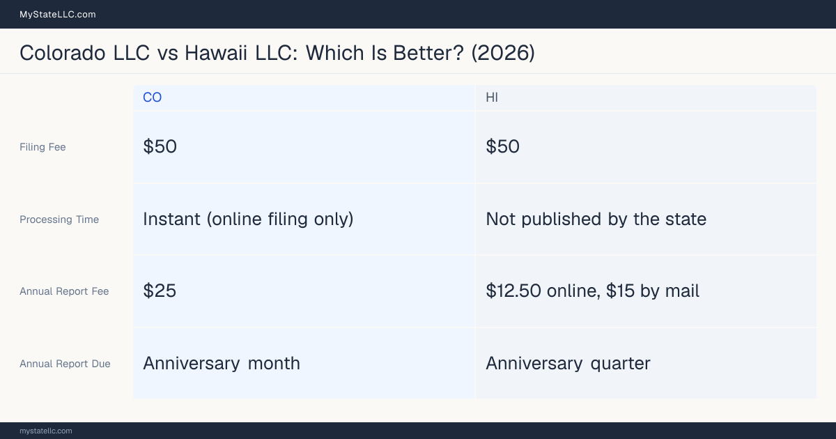 Comparison chart of forming an LLC in Colorado versus Hawaii, contrasting filing fees, annual report cost and ongoing obligations across 8 factors.