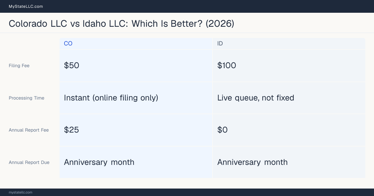 Comparison chart of forming an LLC in Colorado versus Idaho, contrasting filing fees, annual report cost and ongoing obligations across 8 factors.