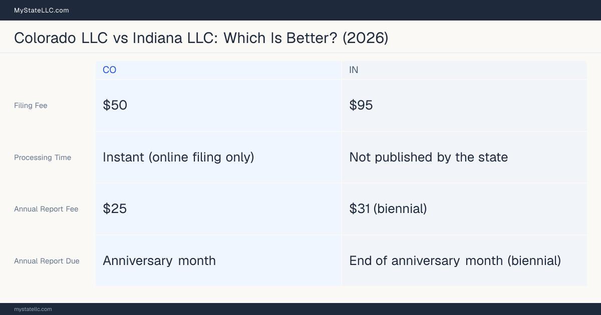 Comparison chart of forming an LLC in Colorado versus Indiana, contrasting filing fees, annual report cost and ongoing obligations across 8 factors.