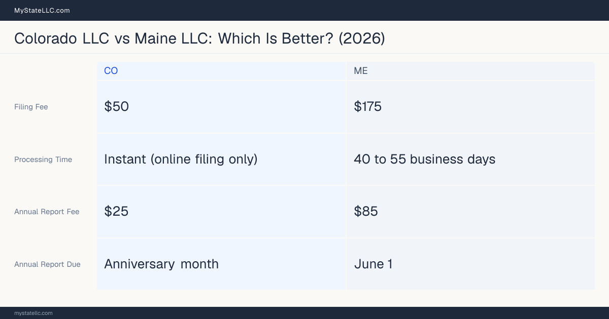Comparison chart of forming an LLC in Colorado versus Maine, contrasting filing fees, annual report cost and ongoing obligations across 8 factors.