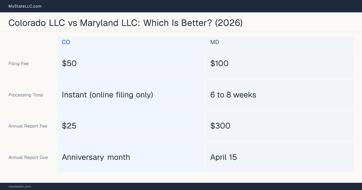Comparison chart of forming an LLC in Colorado versus Maryland, contrasting filing fees, annual report cost and ongoing obligations across 8 factors.