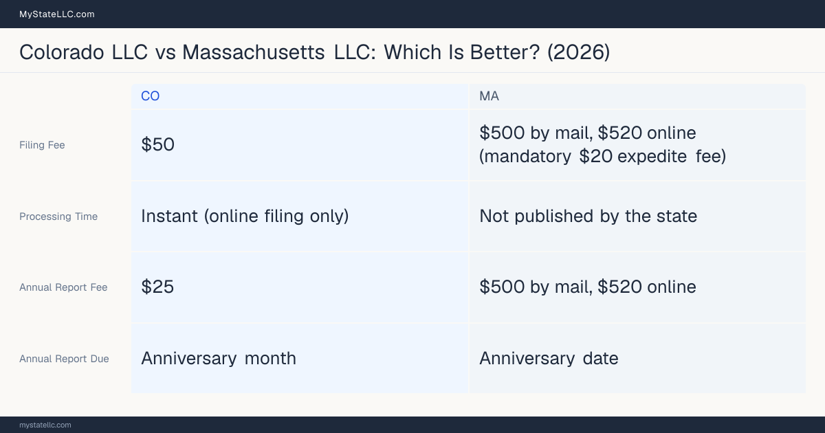 Comparison chart of forming an LLC in Colorado versus Massachusetts, contrasting filing fees, annual report cost and ongoing obligations across 8 factors.