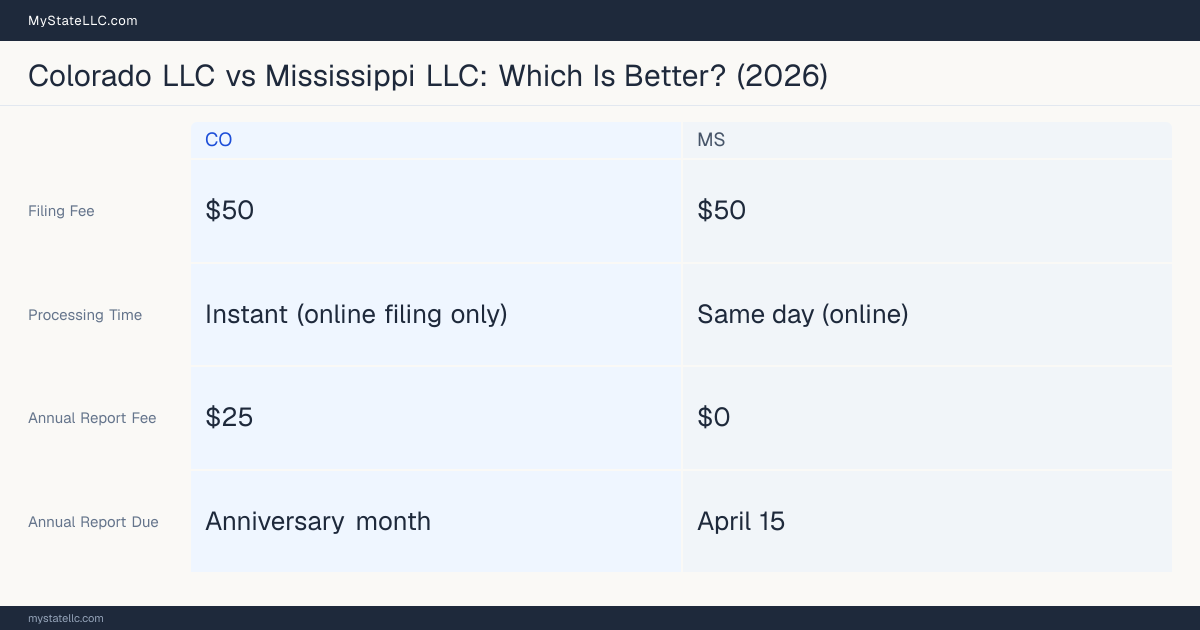 Comparison chart of forming an LLC in Colorado versus Mississippi, contrasting filing fees, annual report cost and ongoing obligations across 8 factors.