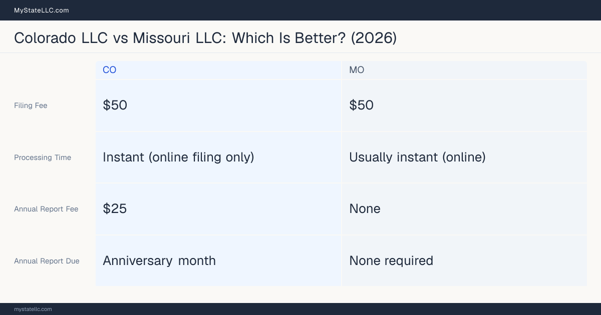 Comparison chart of forming an LLC in Colorado versus Missouri, contrasting filing fees, annual report cost and ongoing obligations across 8 factors.