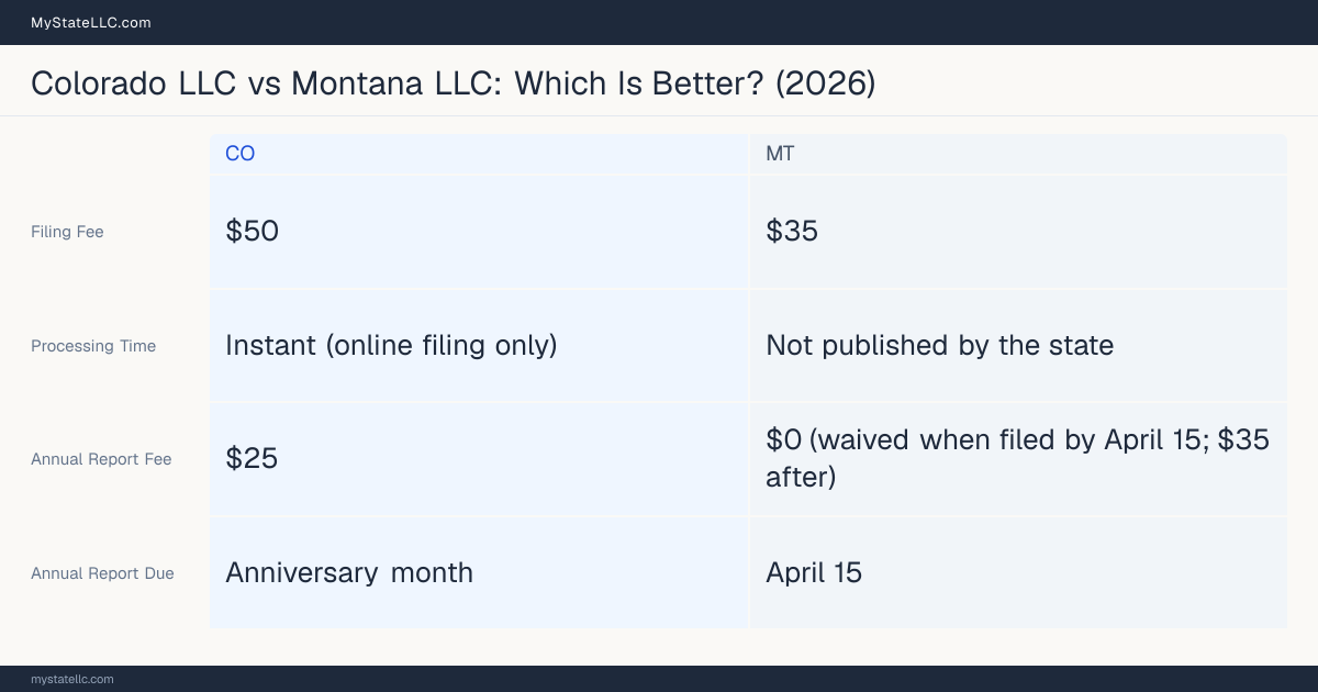 Comparison chart of forming an LLC in Colorado versus Montana, contrasting filing fees, annual report cost and ongoing obligations across 8 factors.