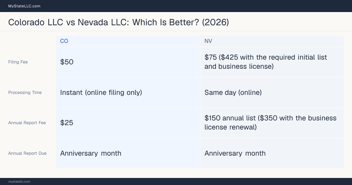 Comparison chart of forming an LLC in Colorado versus Nevada, contrasting filing fees, annual report cost and ongoing obligations across 8 factors.