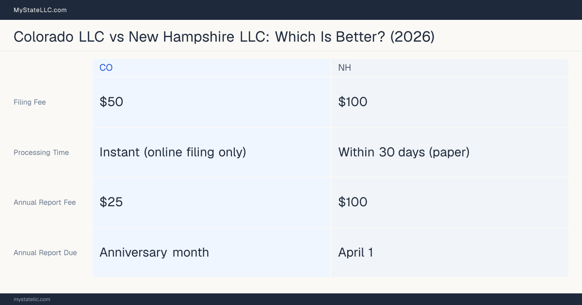 Comparison chart of forming an LLC in Colorado versus New Hampshire, contrasting filing fees, annual report cost and ongoing obligations across 8 factors.