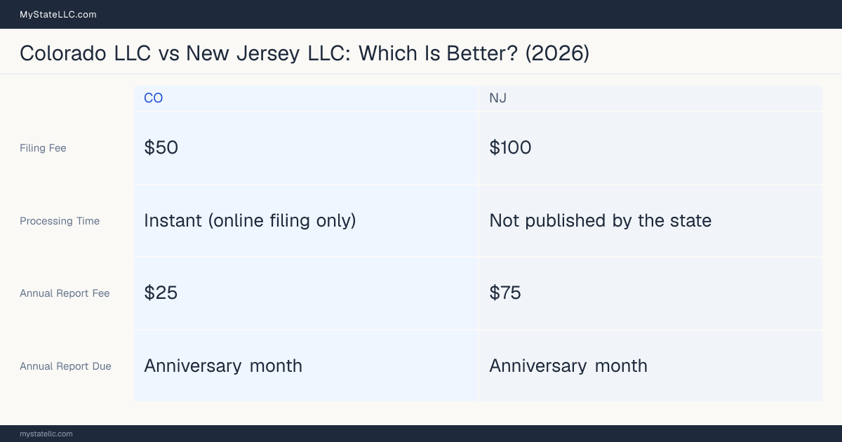 Comparison chart of forming an LLC in Colorado versus New Jersey, contrasting filing fees, annual report cost and ongoing obligations across 8 factors.
